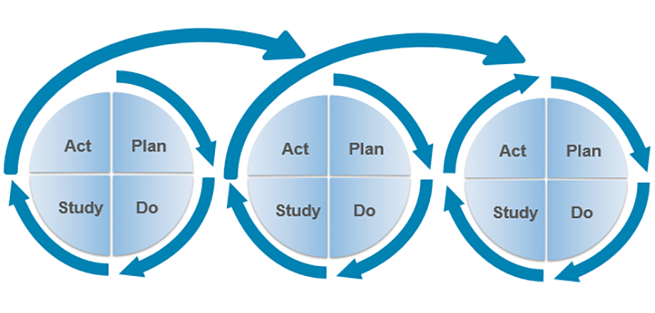 Deming Model of PDSA