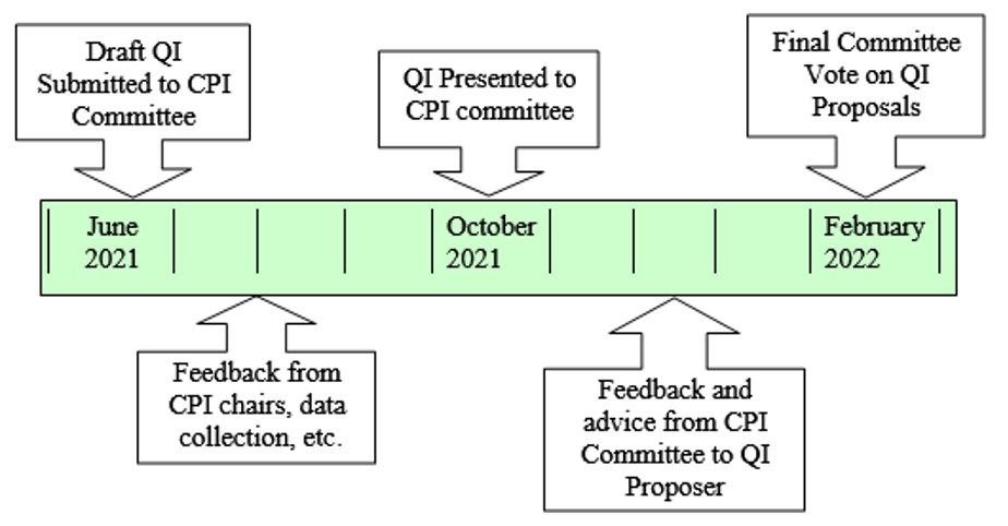 Arrow table of the QI timeline