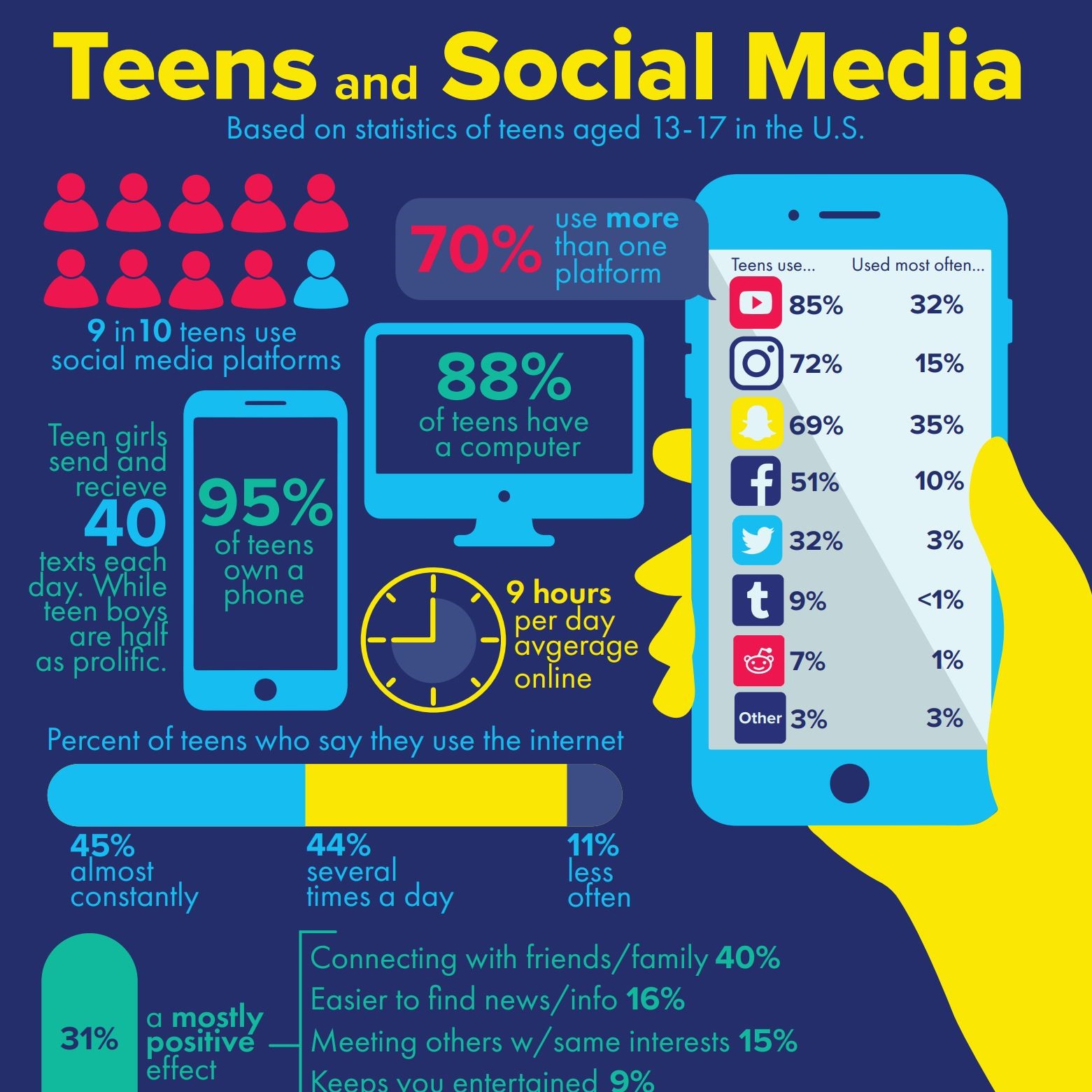 Teens and Social Media